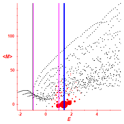 Peres lattice <M>